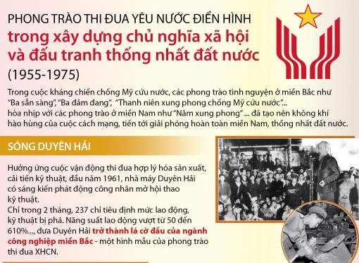 Phong trào thi đua yêu nước điển hình trong xây dựng CNXH và đấu tranh thống nhất đất nước (1955-1975)