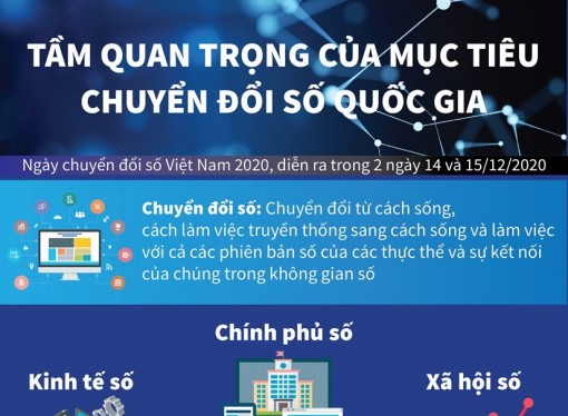 Tầm quan trọng của mục tiêu chuyển đổi số quốc gia