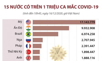 Danh sách những nước có trên 1 triệu ca mắc COVID-19