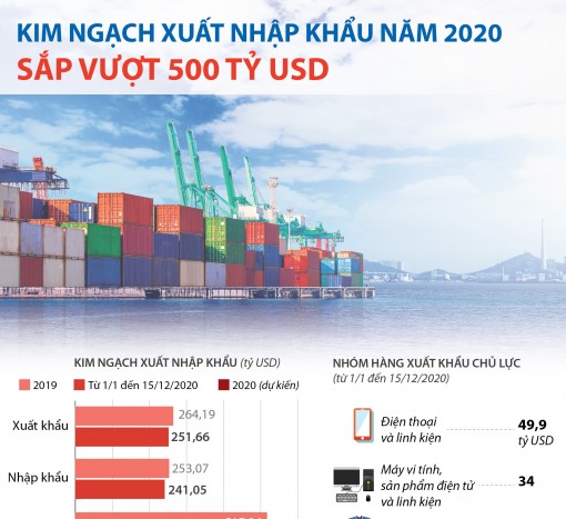 Kim ngạch xuất nhập khẩu năm 2020 sắp vượt 500 tỷ USD
