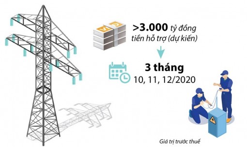 Hỗ trợ giảm giá điện, tiền điện đợt 2 cho các khách hàng sử dụng điện