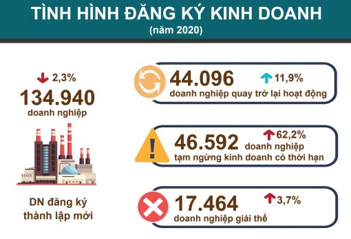 Hơn 5,5 triệu tỷ đồng bổ sung vào nền kinh tế trong năm 2020