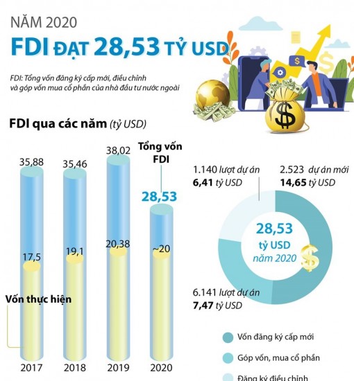 Thu hút vốn đầu tư nước ngoài năm 2020 đạt 28,53 tỷ USD