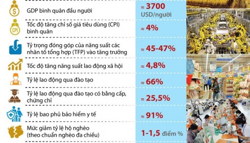Các chỉ tiêu kinh tế-xã hội chủ yếu năm 2021