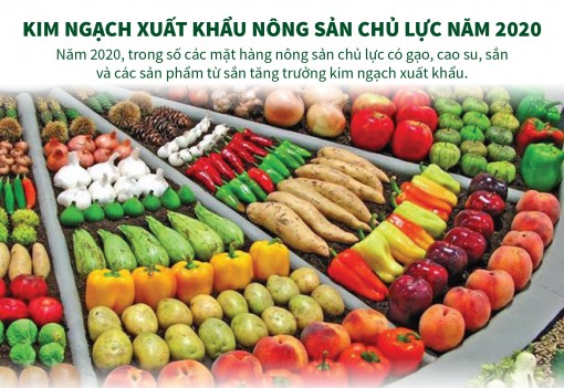 Kim ngạch xuất khẩu nông sản chủ lực năm 2020