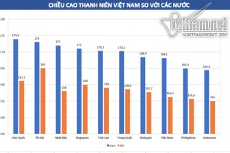Chiều cao người Việt vươn lên top 4 khu vực