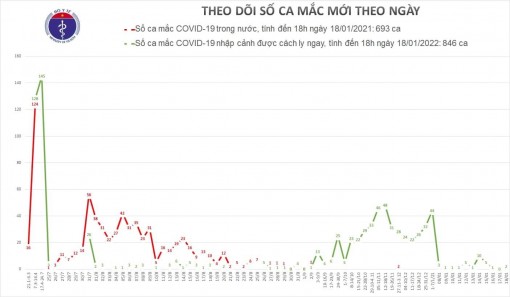 Thêm 2 ca nhập cảnh mắc COVID-19, 22 ca được chữa khỏi bệnh