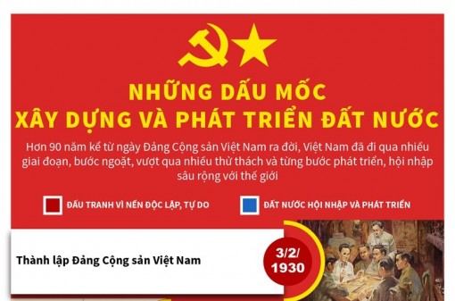 Những dấu mốc xây dựng và phát triển đất nước