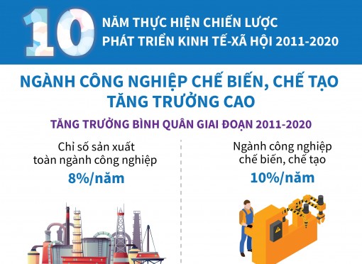 Ngành công nghiệp chế biến, chế tạo tăng trưởng cao trong giai đoạn 2011-2020