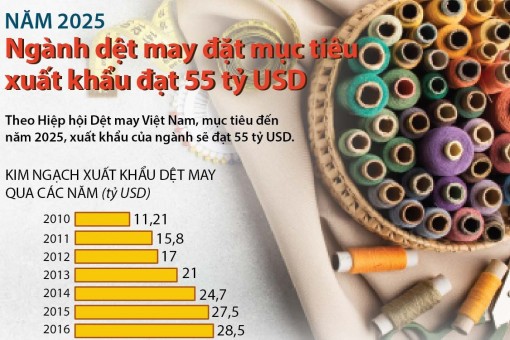Năm 2025, ngành dệt may đặt mục tiêu xuất khẩu đạt 55 tỷ USD