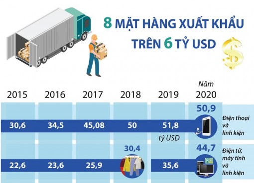 Tám mặt hàng xuất khẩu trên 6 tỷ USD