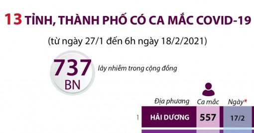 13 tỉnh, thành phố có trường hợp mắc COVID-19