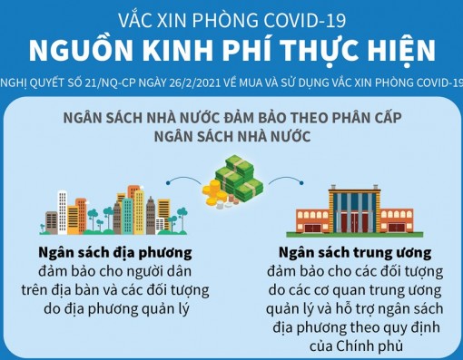 Nguồn kinh phí mua vắcxin phòng bệnh COVID-19