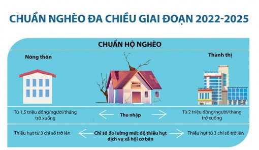 Chuẩn nghèo đa chiều giai đoạn 2022-2025