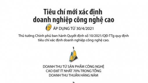 Tiêu chí mới xác định doanh nghiệp công nghệ cao