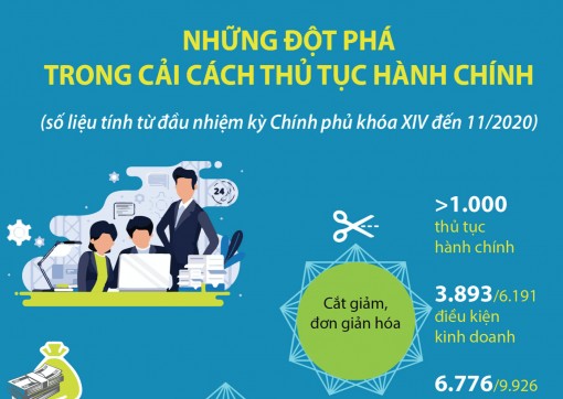 Những đột phá trong cải cách thủ tục hành chính