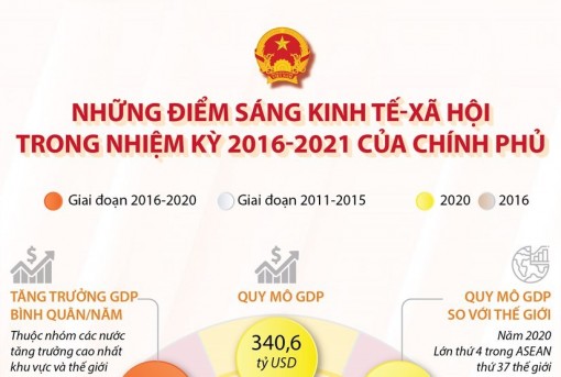 Những điểm sáng kinh tế-xã hội trong nhiệm kỳ 2016-2021 của Chính phủ
