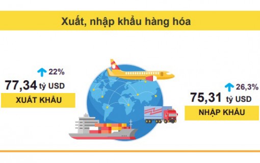 Xuất, nhập khẩu phục hồi mạnh mẽ, xuất siêu 2,03 tỷ USD