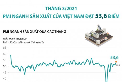Tháng 3/2021: PMI ngành sản xuất của Việt Nam đạt 53,6 điểm