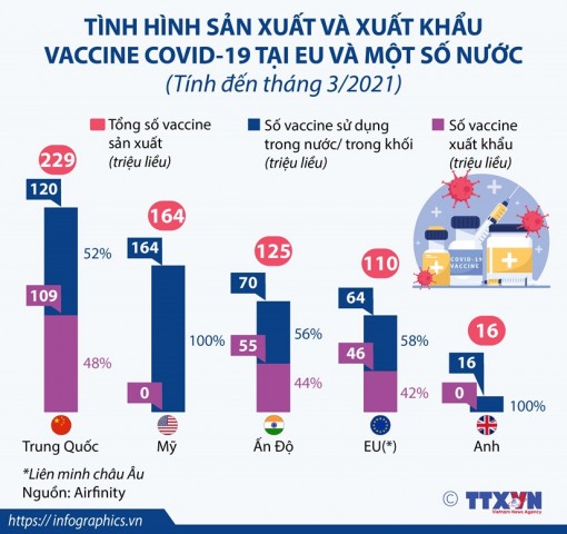 Tình hình sản xuất và xuất khẩu vaccine COVID-19 ở EU và một số nước