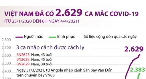 Việt Nam đã ghi nhận 2.629 ca mắc COVID-19