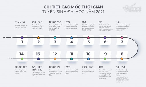 Chi tiết các mốc thời gian tuyển sinh đại học năm 2021