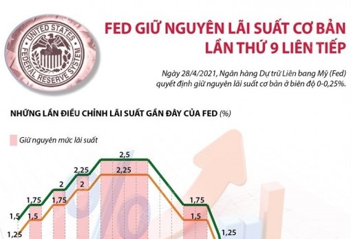 Fed giữ nguyên lãi suất cơ bản lần thứ 9 liên tiếp