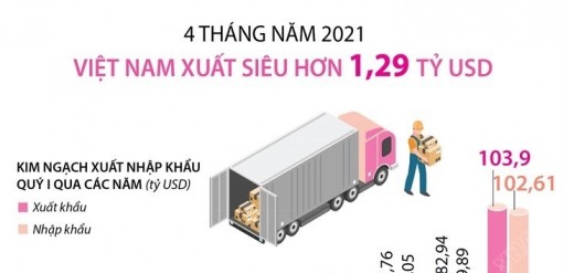 Cả nước xuất siêu hơn 1,29 tỷ USD trong 4 tháng đầu năm
