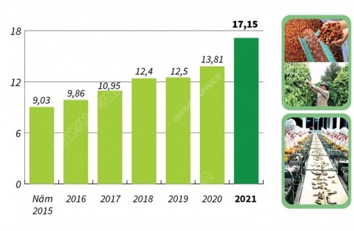 4 tháng năm 2021: Xuất khẩu nông, lâm, thủy sản tăng trên 24%