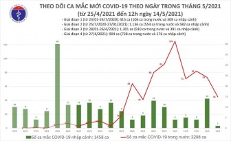 Trưa 14-5, thêm 16 ca mắc Covid-19 trong nước, riêng Bắc Ninh bảy ca