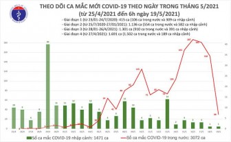 Sáng 19-5, thêm 30 ca mắc Covid-19 trong nước, Bắc Ninh và Bắc Giang 26 ca