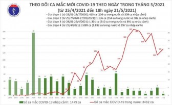 Tối 21-5: Thêm 57 ca mắc Covid-19 trong nước, riêng Bắc Giang và Bắc Ninh 52 ca