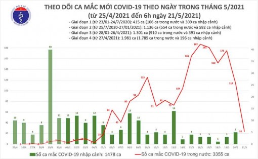 Sáng 21-5: Thêm 24 ca mắc Covid-19 trong nước, riêng Bắc Giang và Điện Biên 21 ca