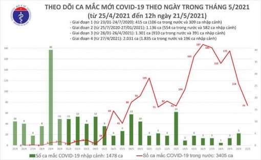 Trưa 21-5: Ghi nhận thêm 50 ca mắc Covid-19 trong nước