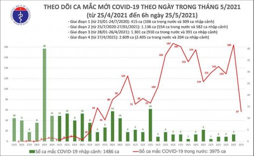 Sáng 25-5: Thêm 57 ca mắc Covid-19, riêng Bắc Giang 45 ca