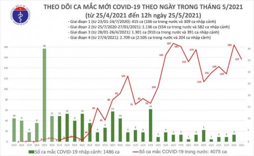 Trưa 25-5: Thêm 100 ca mắc Covid-19, riêng Bắc Giang 87 ca