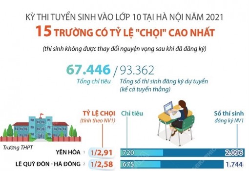 15 trường có tỷ lệ “chọi” cao nhất trong kỳ thi vào 10 tại Hà Nội