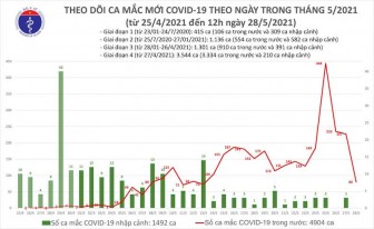 Trưa 28-5: Thêm 40 ca mắc Covid-19 trong nước, Bắc Giang và Bắc Ninh chiếm 36 ca