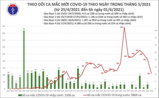 Sáng 1-6: Thêm 111 ca mắc COVID-19 trong nước, riêng TP Hồ Chí Minh 51