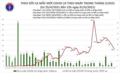 Trưa 1-6: Thêm 50 ca mắc COVID-19 trong nước, riêng Bắc Giang 32 ca