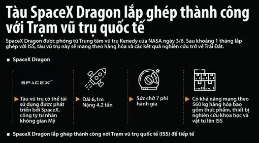 Tàu vũ trụ Dragon của SpaceX mang pin mặt trời lên ISS