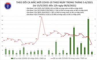 Trưa 8-6: Việt Nam ghi nhận thêm 76 ca mắc COVID-19