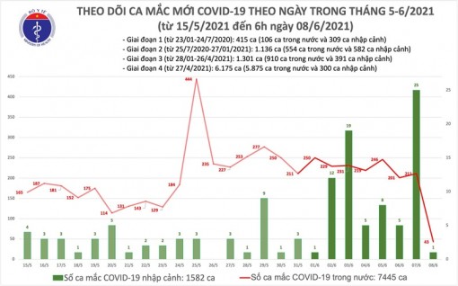 Sáng 8-6: thêm 44 ca mắc COVID-19