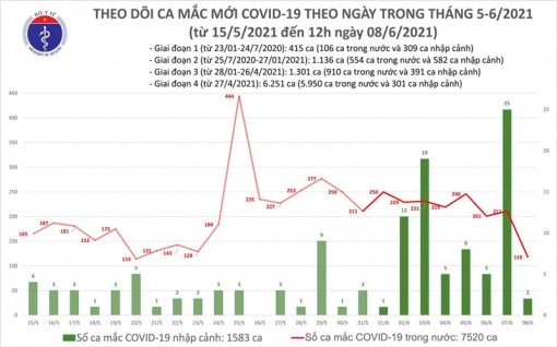 Trưa 8-6: Việt Nam ghi nhận thêm 76 ca mắc COVID-19