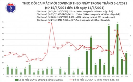 Trưa 11-6: Ghi nhận 82 ca mắc mới