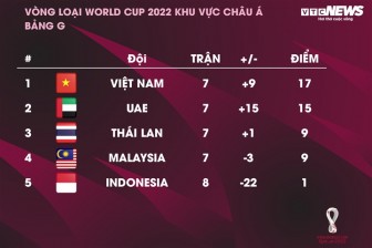 Kịch bản để tuyển Việt Nam giành vé vào vòng loại 3 World Cup 2022