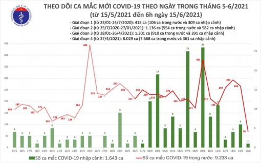 Sáng 15-6: Ghi nhận thêm 71 ca mắc COVID-19