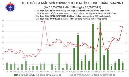 Tối 15-6, thêm 213 ca mắc COVID-19, 303 ca khỏi bệnh