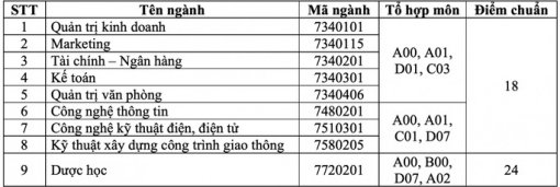 Thêm 2 trường ĐH công bố điểm chuẩn học bạ