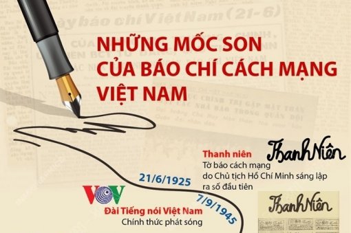 Những mốc son của báo chí cách mạng Việt Nam